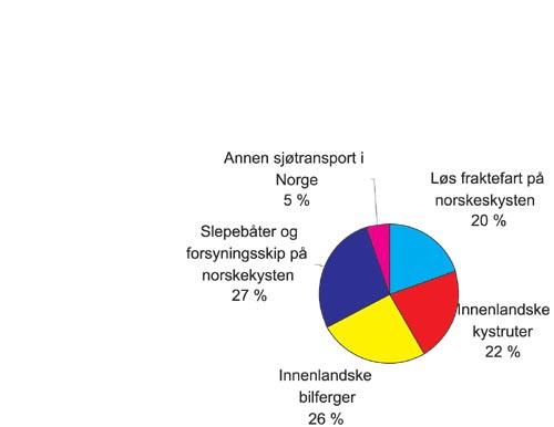 Figur 2.15 Omsetning fordelt på næringsundergrupper
i innenriks sjøfart. Bedrifter 2001. Pst.