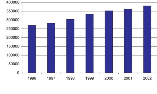 Figur 2.16 Lønnsstatistikk supplyskip i perioden 1996–2002