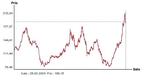 Figur 2.17 Transportindeksen på Oslo Børs i perioden
02.01.1997 til 26.03.2004. (Indeksen startet på 100 i 1996)