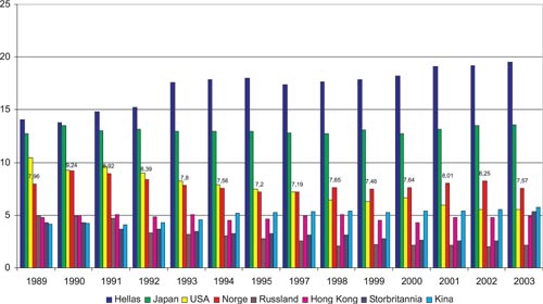 Figur 2.2 Andelen av verdenstonnasjen kontrollert av de viktigste skipsfartsland
i perioden 1989 til 2003 målt i 1 000 dwt.