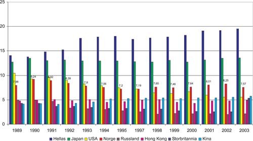 Figur 2.2 Andelen av verdenstonnasjen kontrollert av de viktigste skipsfartsland
 i perioden 1989 til 2003 målt i 1 000 dwt.