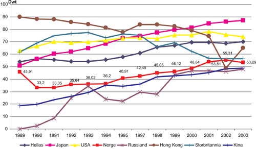 Figur 2.3 Utvikling under fremmed flagg i de viktigste flåtene
 i pst. av total tonnasje i perioden 1989–2003 målt
 i 1000 dødvekttonn