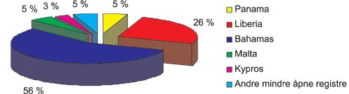 Figur 2.4 Norskeid flåte registrert i åpne registre
i pst. i 2003 målt i dødvekttonn