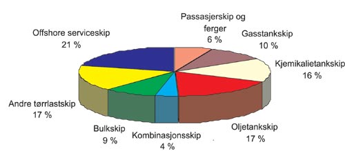 Figur 2.5 Norskeid utenriksflåte. Prosentvis fordeling av verdien
 i utenriksflåten etter fartøygruppe per 1. oktober
 2003