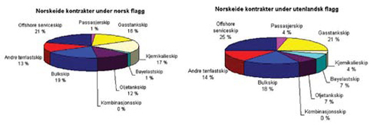 Figur 2.6 Norskeid kontraktsmasse målt i antall skip fordelt
etter fartøygrupper på norsk og utenlandsk flagg
per 1. oktober 2003