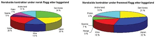 Figur 2.7 Norskeid kontraktsmasse målt i antall skip fordelt
 etter byggeland på norsk og utenlandsk flagg per 1. oktober
 2003