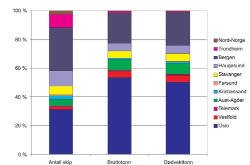 Figur 2.8 Norskeid utenriksflåte. Regional fordeling i pst.
januar 2004 målt i dødvekttonn, bruttotonn og antall
skip