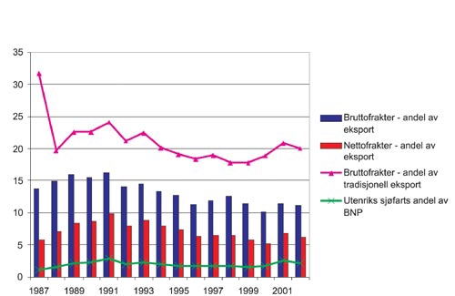 Figur 2.9 Skipsfartens andel av eksport og BNP i perioden 1987–2002
målt i løpende priser i millioner kroner