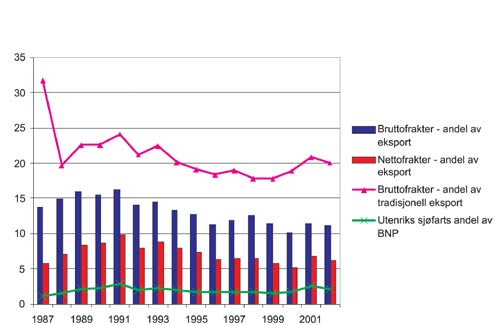 Figur 2.9 Skipsfartens andel av eksport og BNP i perioden 1987–2002
 målt i løpende priser i millioner kroner