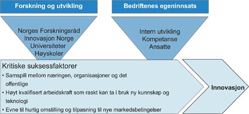 Figur 3.1 Samspill mellom ulike parter for økt innovasjon