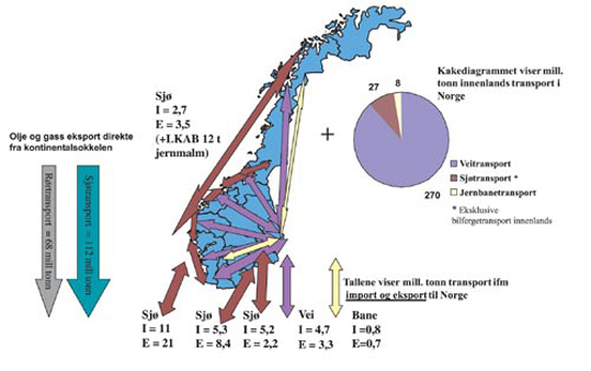 Figur 5.1 Det norske transportmarkedet