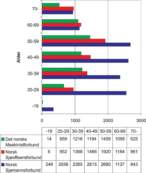 Figur 6.1 Aldersammensetning for norske sjøfolk