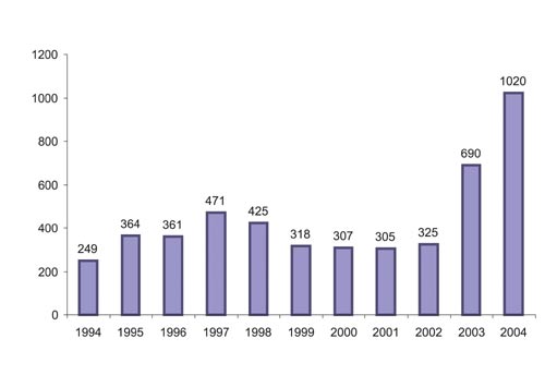 Figur 6.2 Støtte til sjøfolk. Regnskapsførte
 verdier 1994–2003, og overslagsbevilgning for 2004. Tall
 i millioner kroner