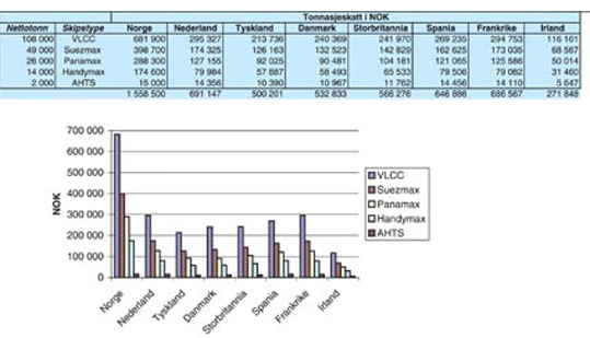 Figur 6.3 Tonnasjeskatt for enkelte fartøy for utvalgte land