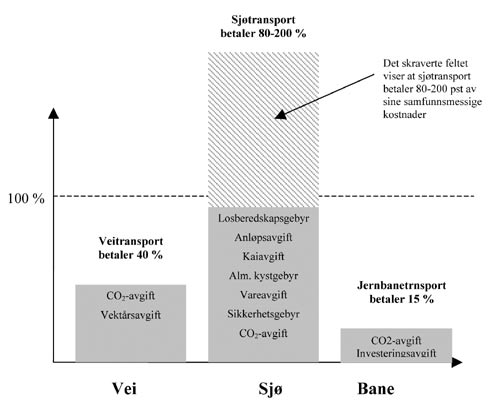 Figur 6.4 Avgiftsbelastning mot samfunnsøkonomiske kostnader