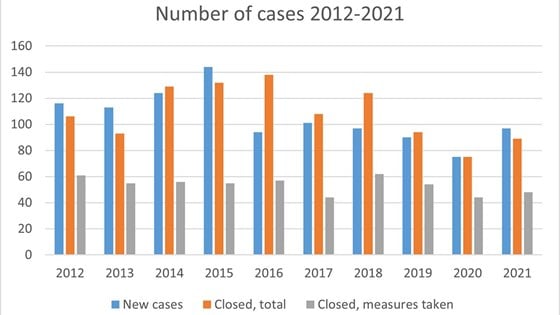 Figur 1 - number of cases