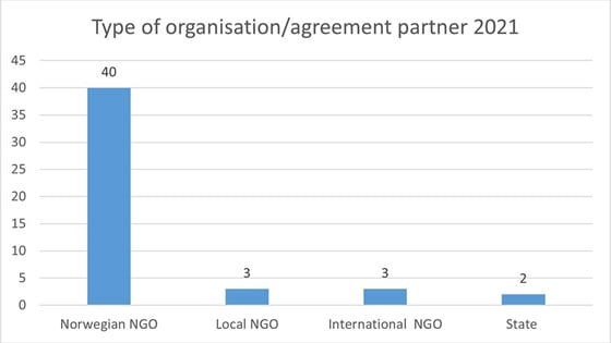 Figur - type of organisation/agreement partner 2021