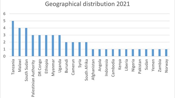 Figur - geographical distribution 2021