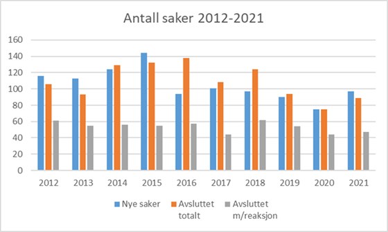 Antall saker 2012-2021
