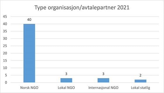 Type organisasjon / avtalepartner 2021.