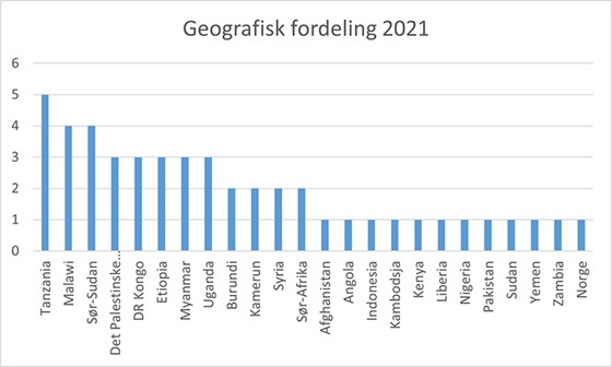Geografisk fordeling 2021.