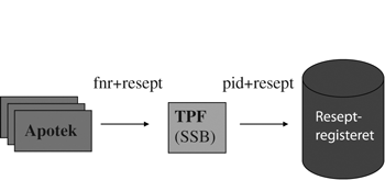 Figur 4.1 Informasjonsflyt i reseptregisteret