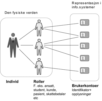 Figur 4.3 Individ, roller og brukerkontoer