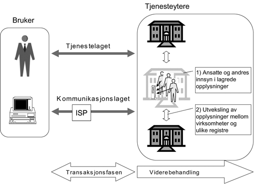 Figur 4.5 Transaksjonsfase og videre behandling