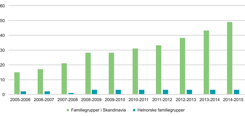 Figur 3.1 Utviklingen i antall familiegrupper av ulv i Skandinavia og Norge den siste tiårsperioden.
