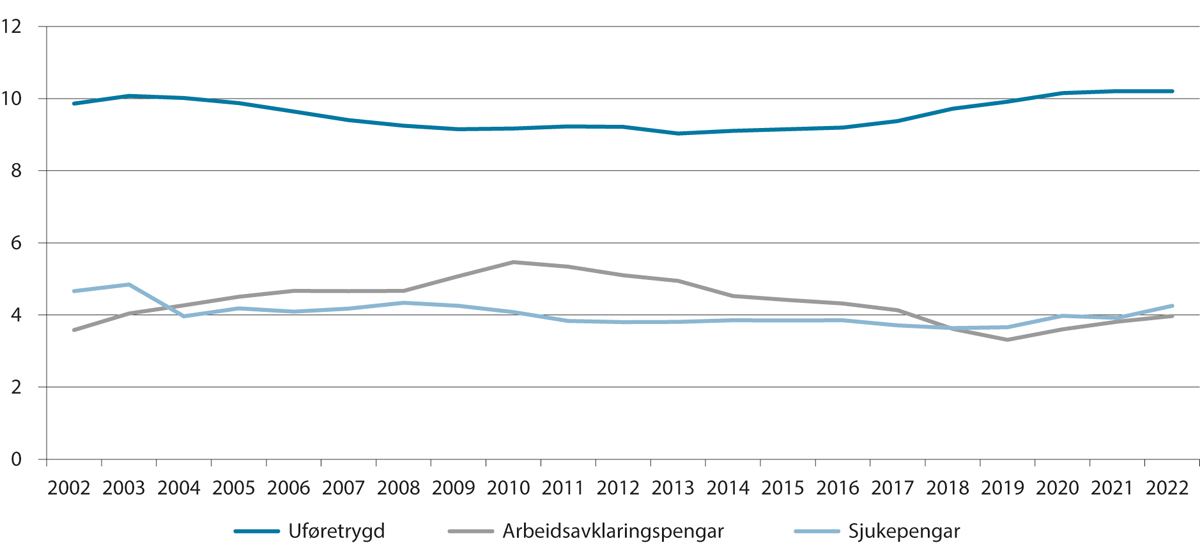 Figur 3.16 Busette mottakarar av sjukepengar, arbeidsavklaringspengar1 og uføretrygd som andel av befolkninga (busette i Noreg) 18–66 år. Pst.2 Tal ved utgangen av året 2002–2022