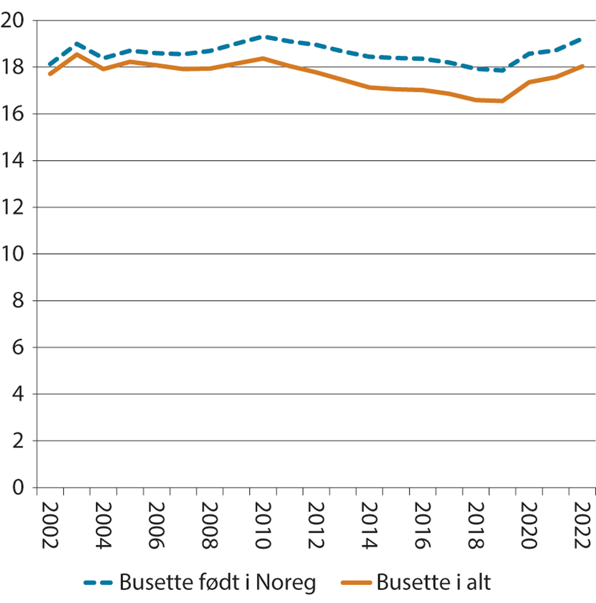 Figur 3.18 Mottakarar av helserelaterte ytingar som andel av befolkninga i alderen 18–66 år. Busette personar født i Noreg og alle busette. 2002–2022. Pst.