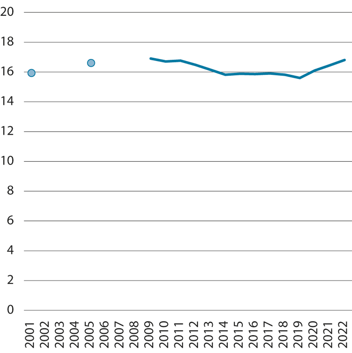 Figur 3.19 Estimat på tapte årsverk knytte til mottak av helserelaterte ytingar som andel av befolkninga 18–66 år. Tapte årsverk i løpet av året for 2001, 2005, 2009–2022. Pst.