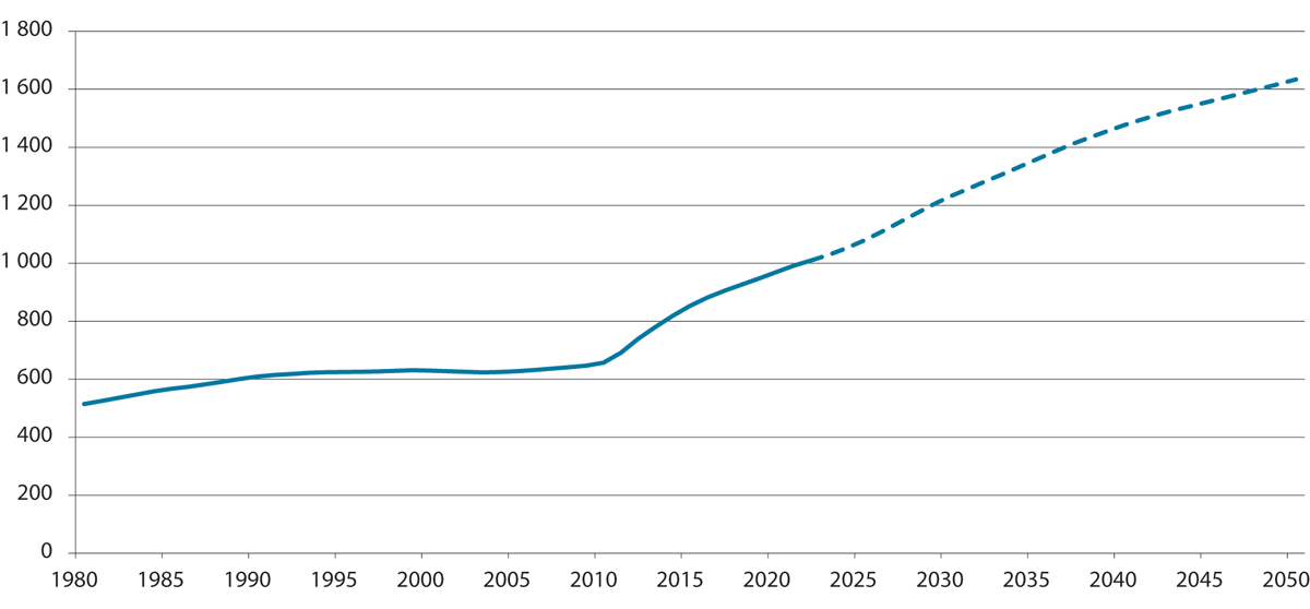 Figur 3.21 Utviklinga i antal alderspensjonistar frå folketrygda, middelbestand. Tusen. Historiske tal 1980–2022. Framskrivingar 2023–2050
