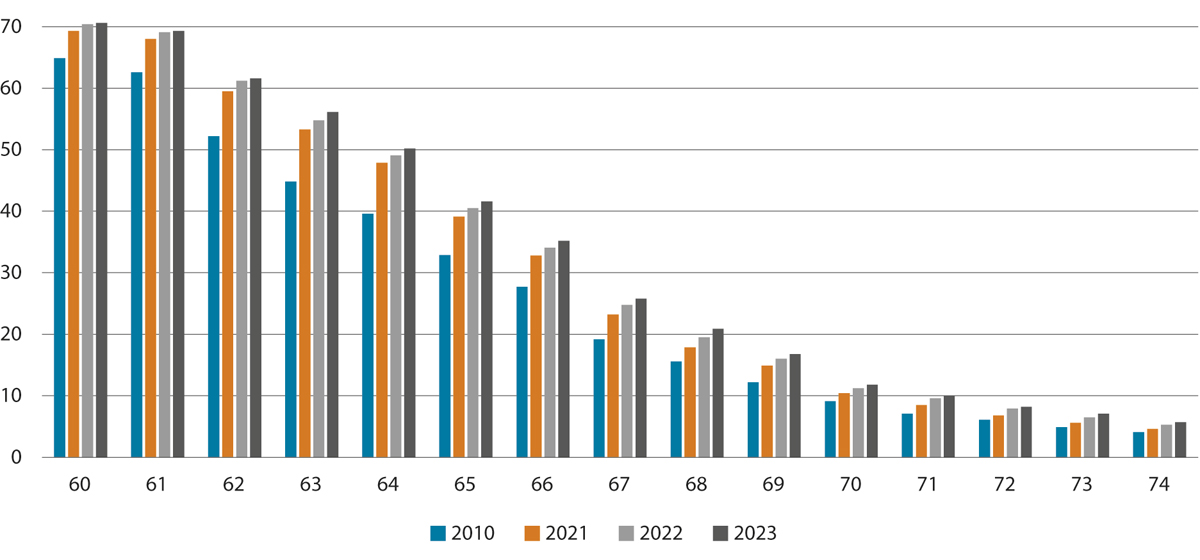 Figur 3.6 Lønnstakarar etter alder. Pst. av befolkninga i same aldersgruppe. Busette 60–74 år. 2. kvartal 2010–2023