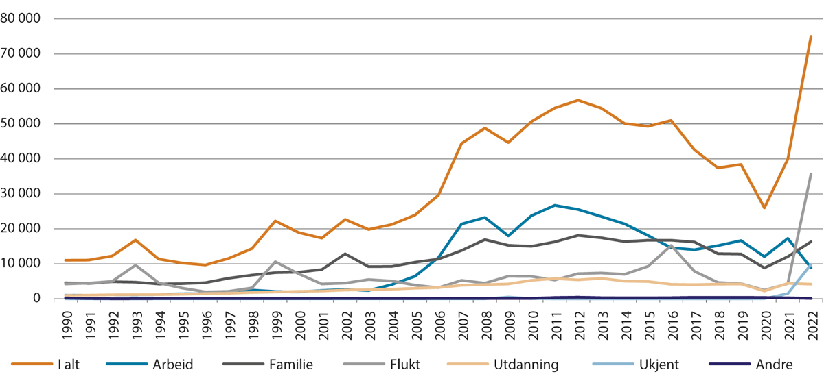 Figur 3.9 Ikkje-nordiske innvandringar etter innvandringsgrunn. 1990–2022. Antal