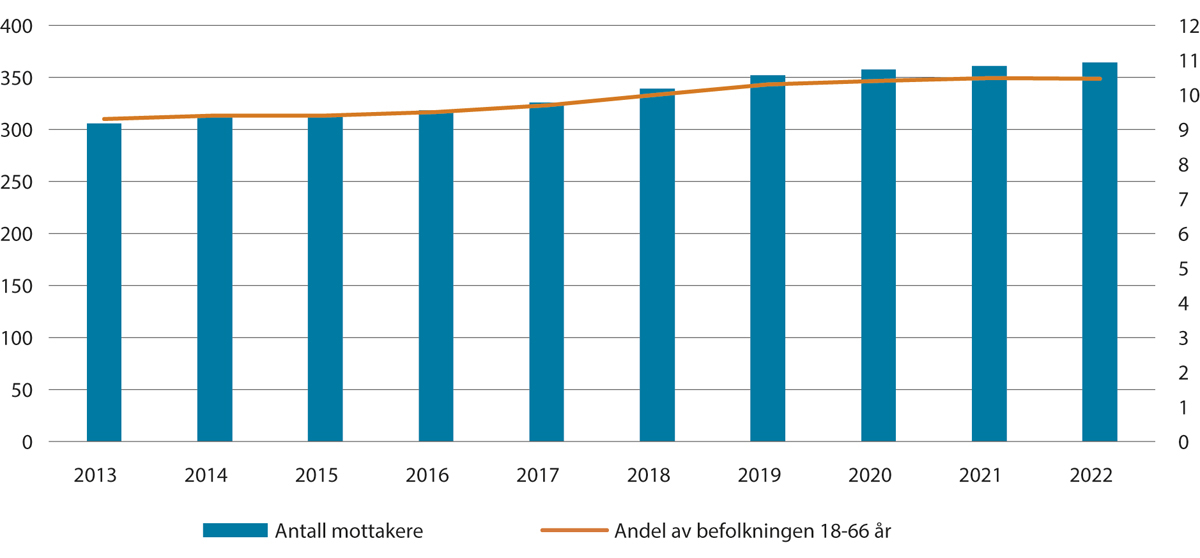 Figur 6.5 Mottakere av uføretrygd.1 Antall mottakere (venstre akse) og mottakere som andel av befolkningen i aldersgruppen 18–66 år (høyre akse) ved utgangen av året. Antall i tusen. Andel i pst.  2013–2022