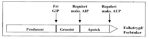 Figur 4.1 Legemiddelomsetningskjeden og dagens prisreguleringsmodell.