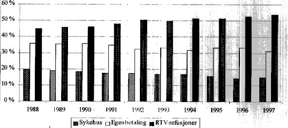 Figur 5.1 Offentlig og privat andel av legemiddelutgiftene