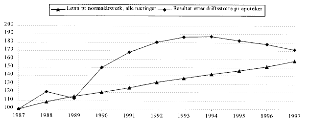Figur 9.1 Utviklingen i apotekernes inntjening og lønnsutvikling i andre næringer (Indeks 1987=100)