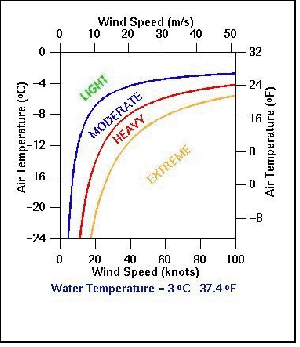 Figur 10.2 Isingsgrad som funksjon av vindstyrke, lufttemperatur og sjøtemperatur.