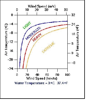 Figur 10.2 Isingsgrad som funksjon av vindstyrke, lufttemperatur og sjøtemperatur.
