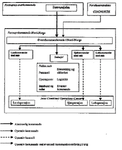 Figur 8.1 Forsvarskommando Nord-Norge (FKN) i 1978.