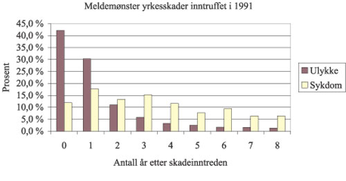 Figur 7.1 Meldemønster yrkesskader inntruffet i 1991