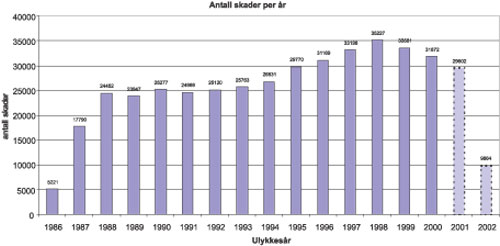 Figur 7.2 Antall skader i årene 1986 til 2002