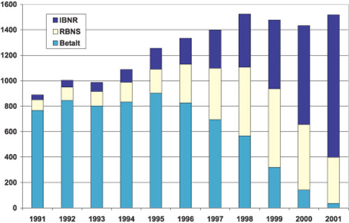 Figur 7.7 Sammensetningen av anslåtte brutto erstatningskostnader.
 Data per 31. desember 2001. Mill. kr.