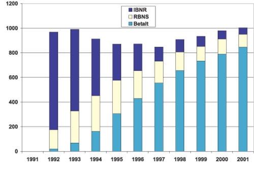 Figur 7.9 Sammensetningen av anslåtte brutto erstatningskostnader.
 Skadeårgang 1992. Data ved utløpet av regnskapsårene
 1992 til 2001