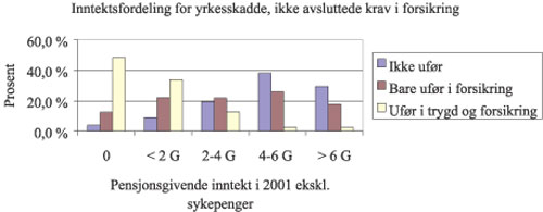Figur 11.5 Inntektsfordeling for yrkesskadde, ikke avsluttede krav i forsikringsnæringen