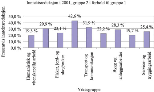 Figur 11.6 Inntektsreduksjon i 2001