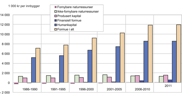 Figur 11.1 Nasjonalformue, i alt og fordelt på type kapital. 1986 – 2011. 1 000 kr per innbygger. Faste 2011-priser.