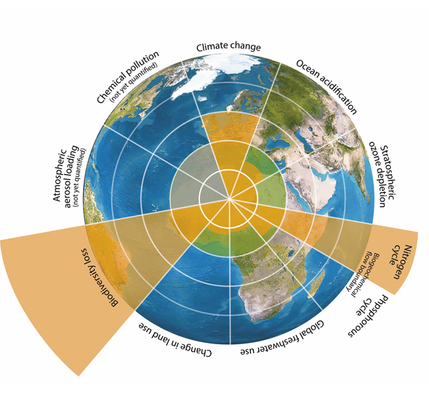 Figur 2.1 Illustrasjon av planetens tålegrenser – grenser og dagens tilstand